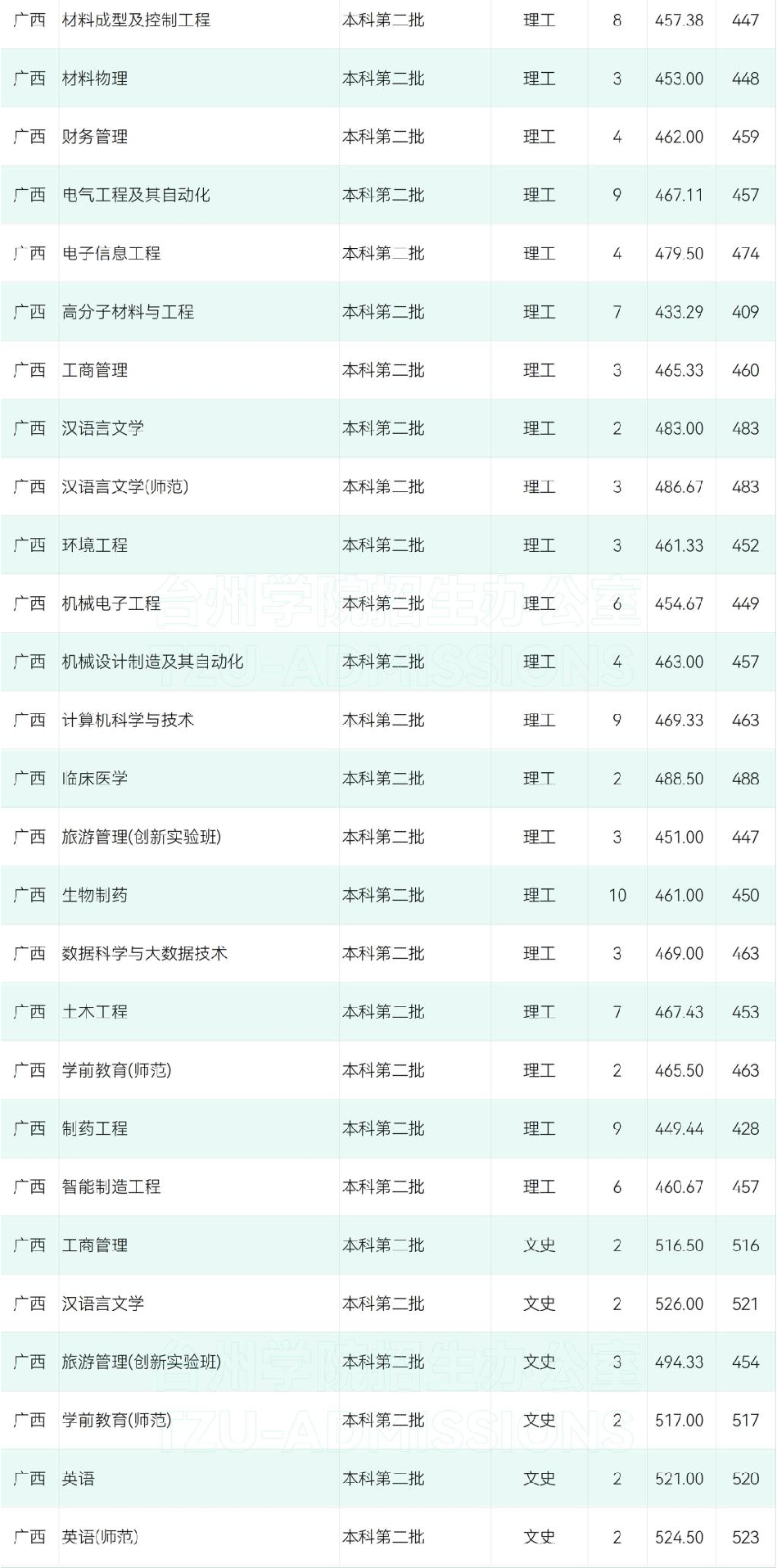 台州学院2021年广西分专业录取分数线