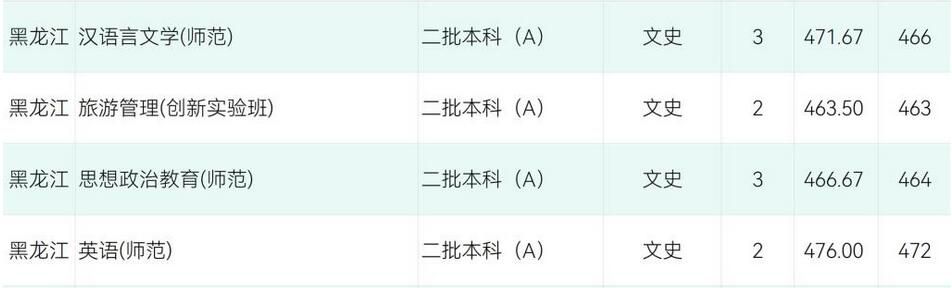 台州学院2021年黑龙江分专业录取分数线