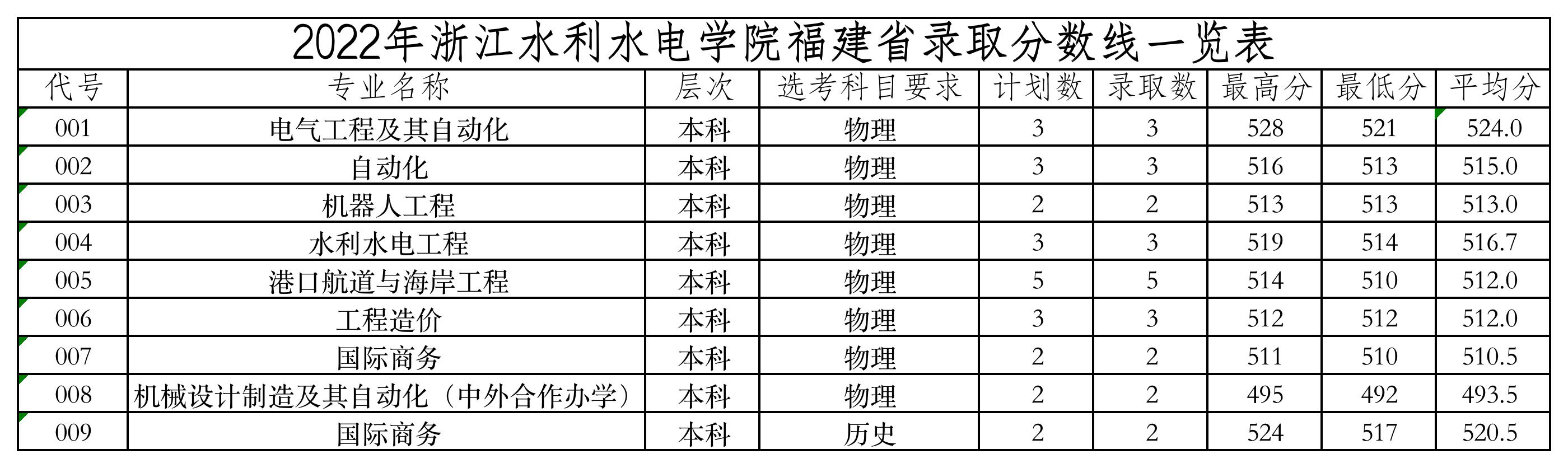 浙江水利水电学院2022年福建录取分数线