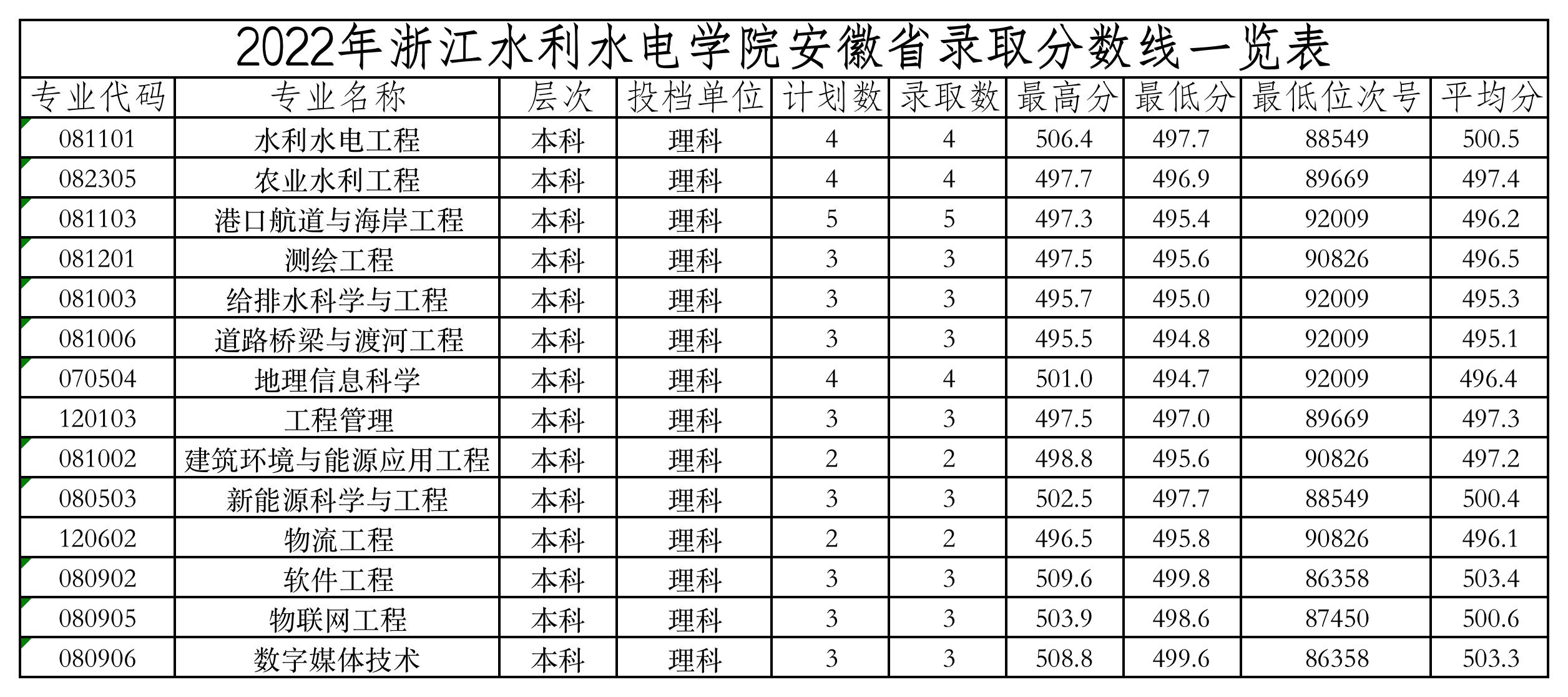 浙江水利水电学院2022年安徽录取分数线