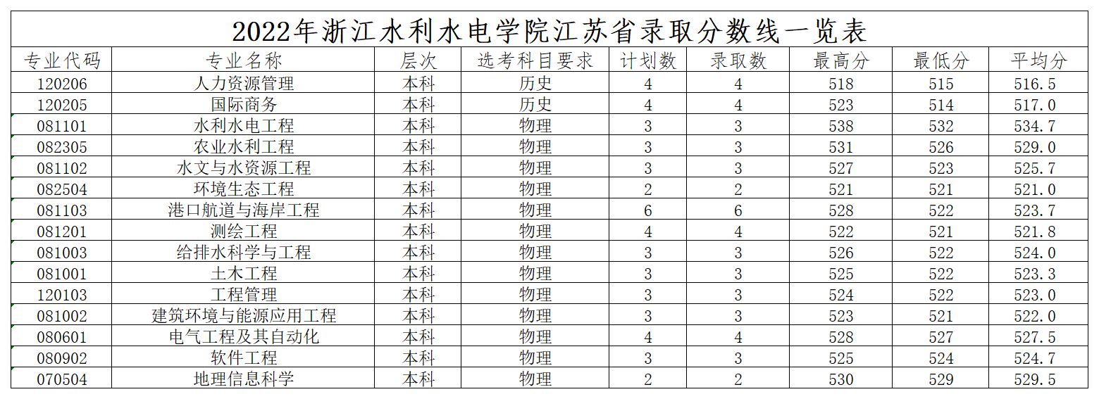 浙江水利水电学院2022年江苏录取分数线