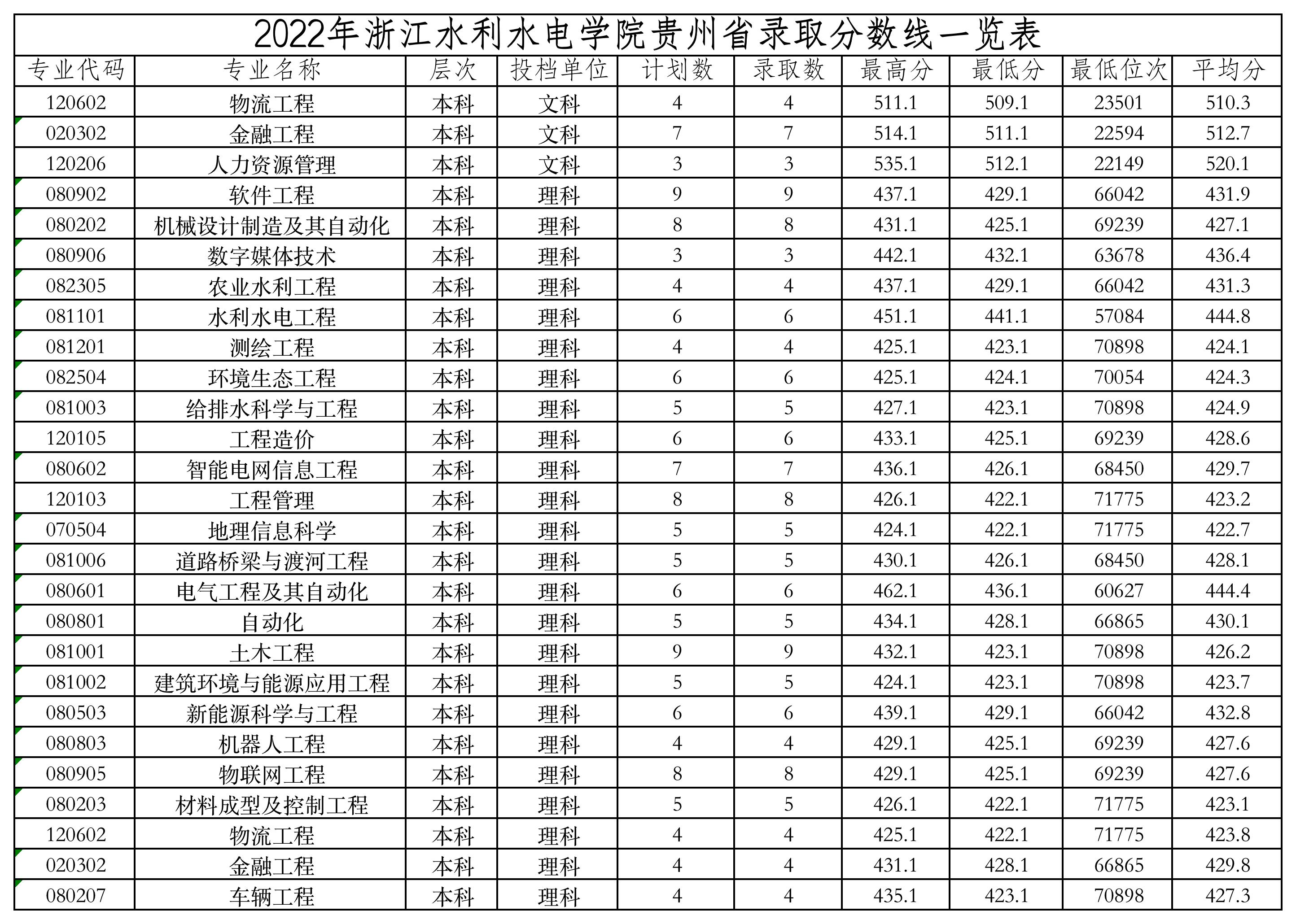 浙江水利水电学院2022年贵州录取分数线