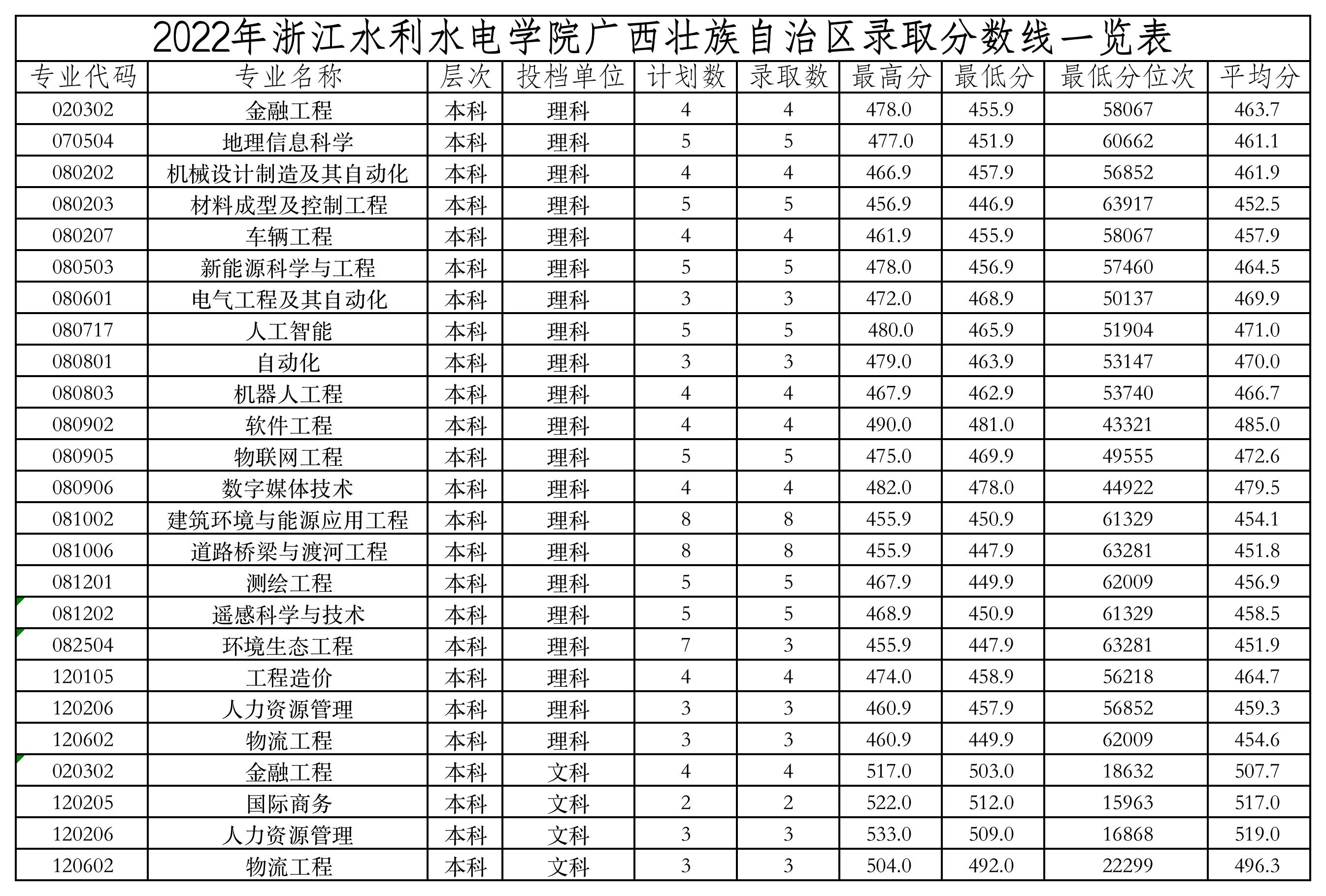 浙江水利水电学院2022年广西录取分数线