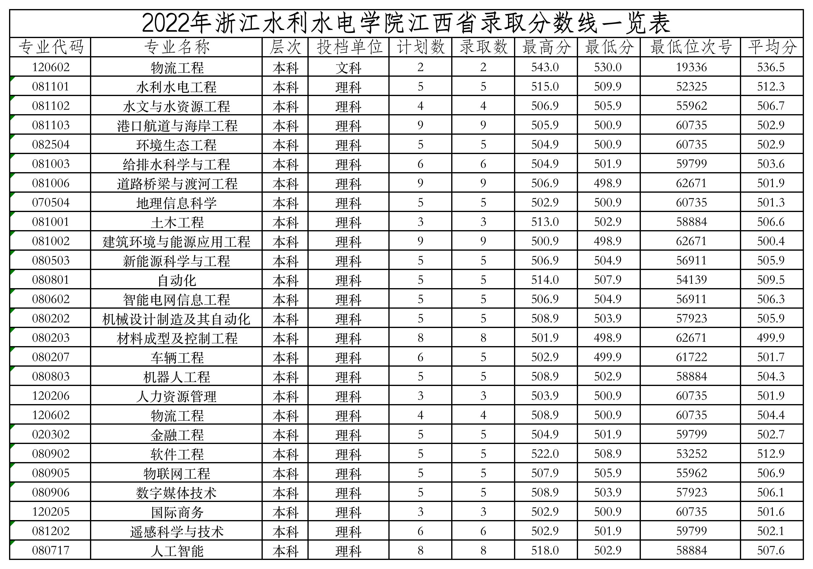 浙江水利水电学院2022年江西录取分数线