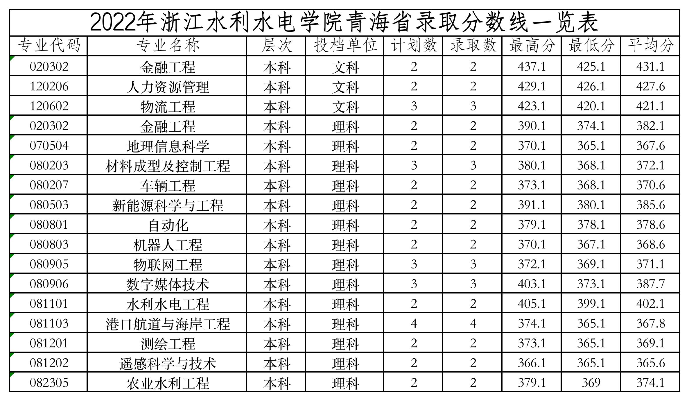 浙江水利水电学院2022年青海录取分数线