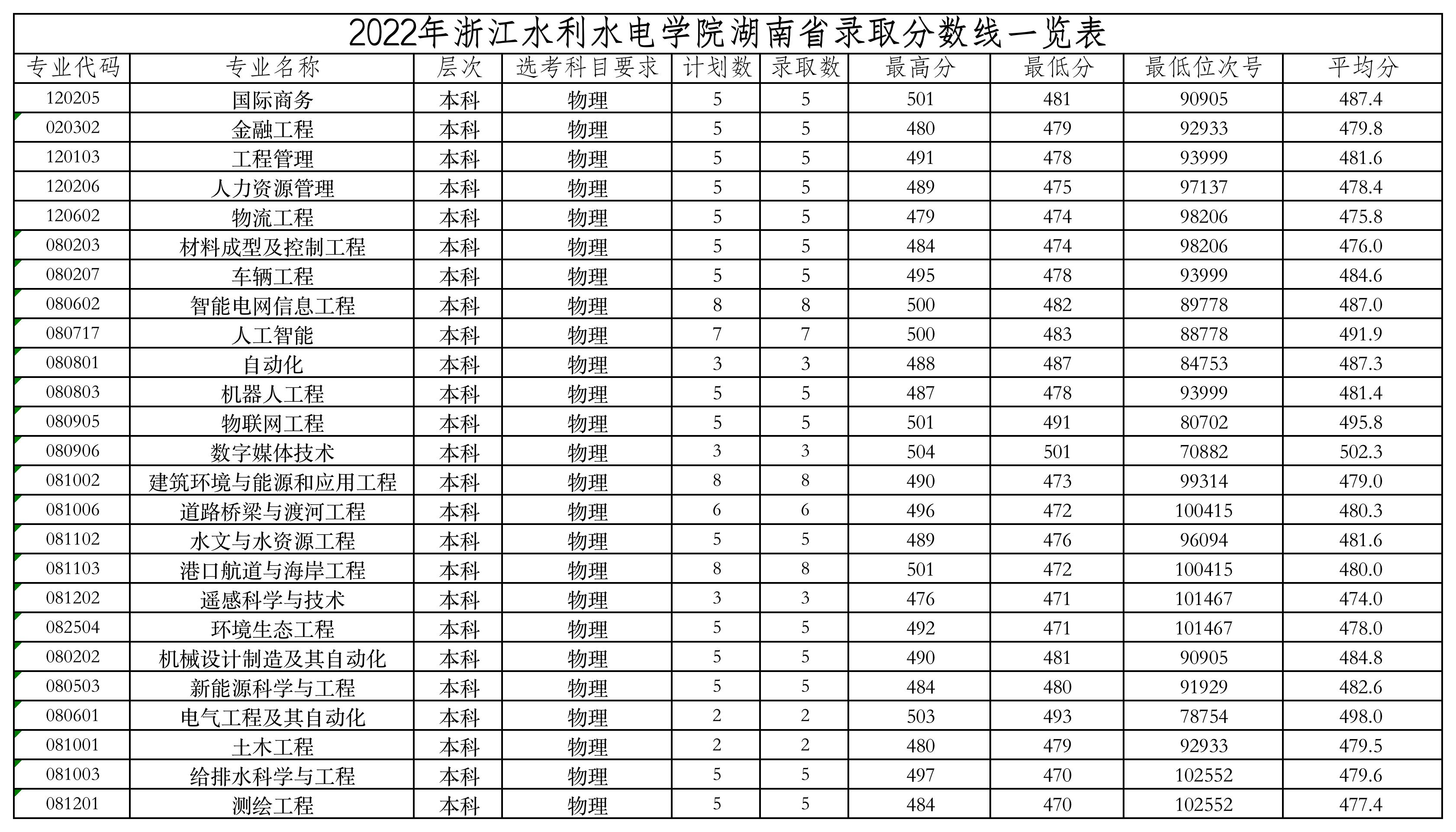 浙江水利水电学院2022年湖南录取分数线