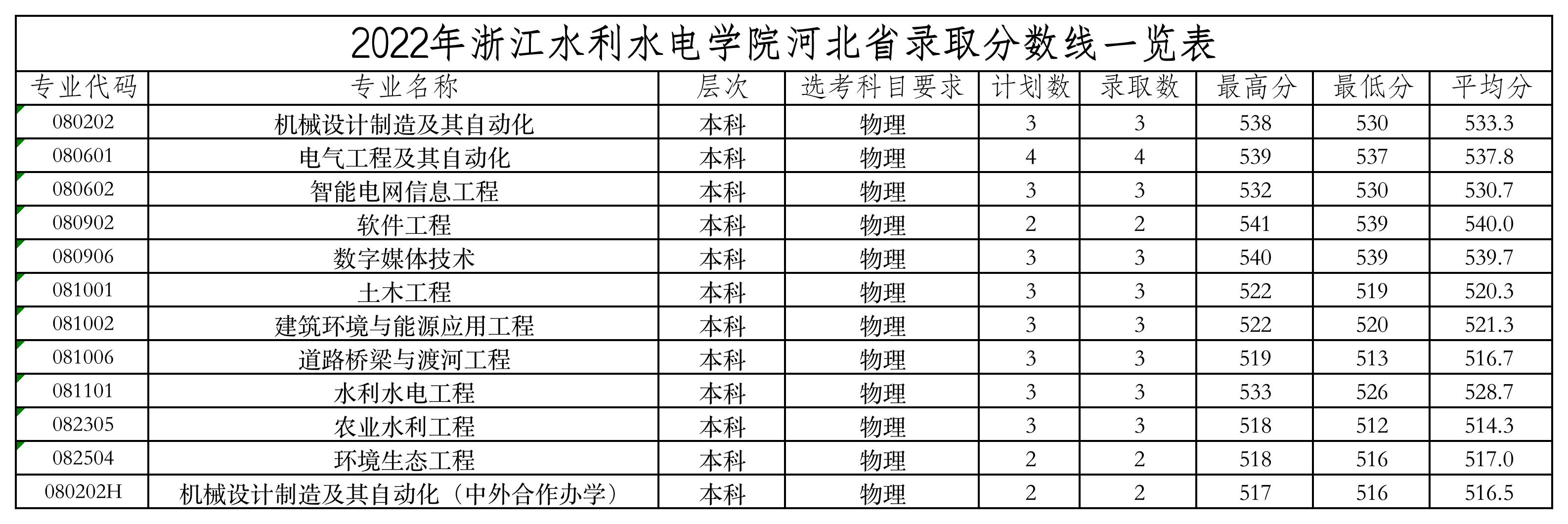 浙江水利水电学院2022年河北录取分数线