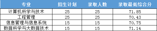 浙江财经大学东方学院2022年“三位一体”综合评价录取分数线