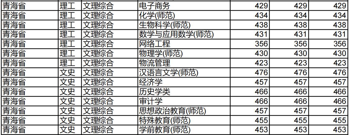 淮北师范大学2022年青海省分专业录取分数线