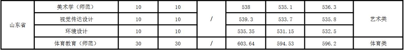 皖西学院2022年山东省分专业录取分数线