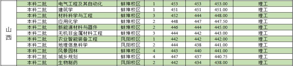 安徽科技学院2022年山西分专业录取分数线