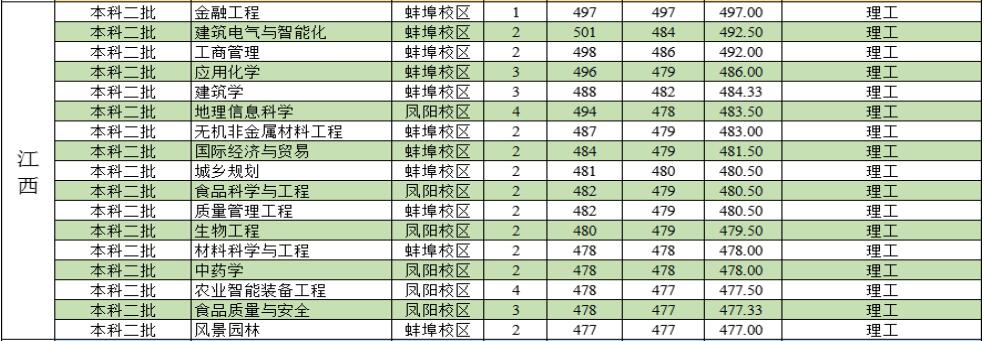 安徽科技学院2022年江西分专业录取分数线