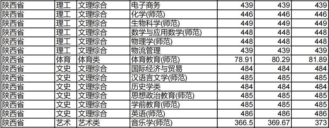 淮北师范大学2022年陕西省分专业录取分数线