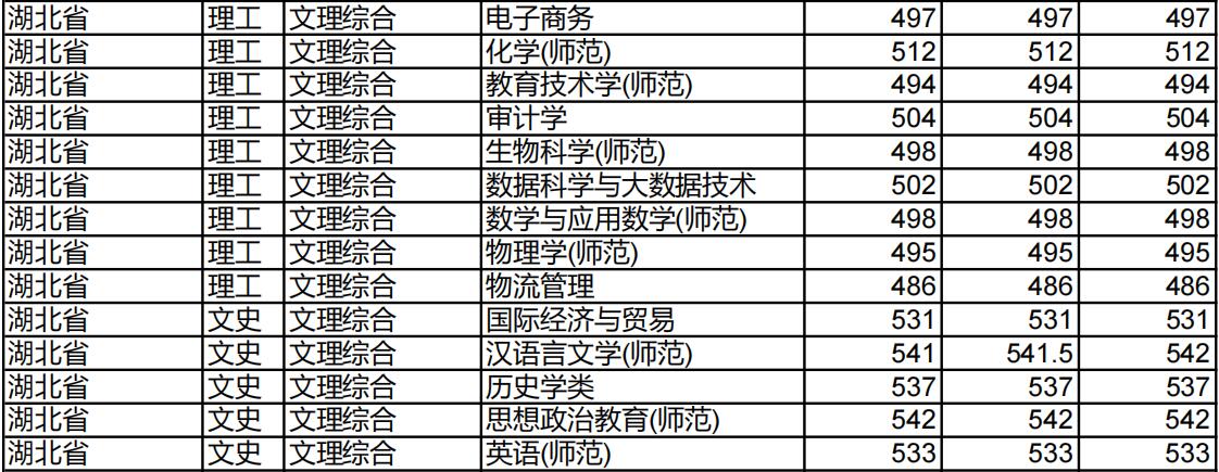 淮北师范大学2022年湖北省分专业录取分数线