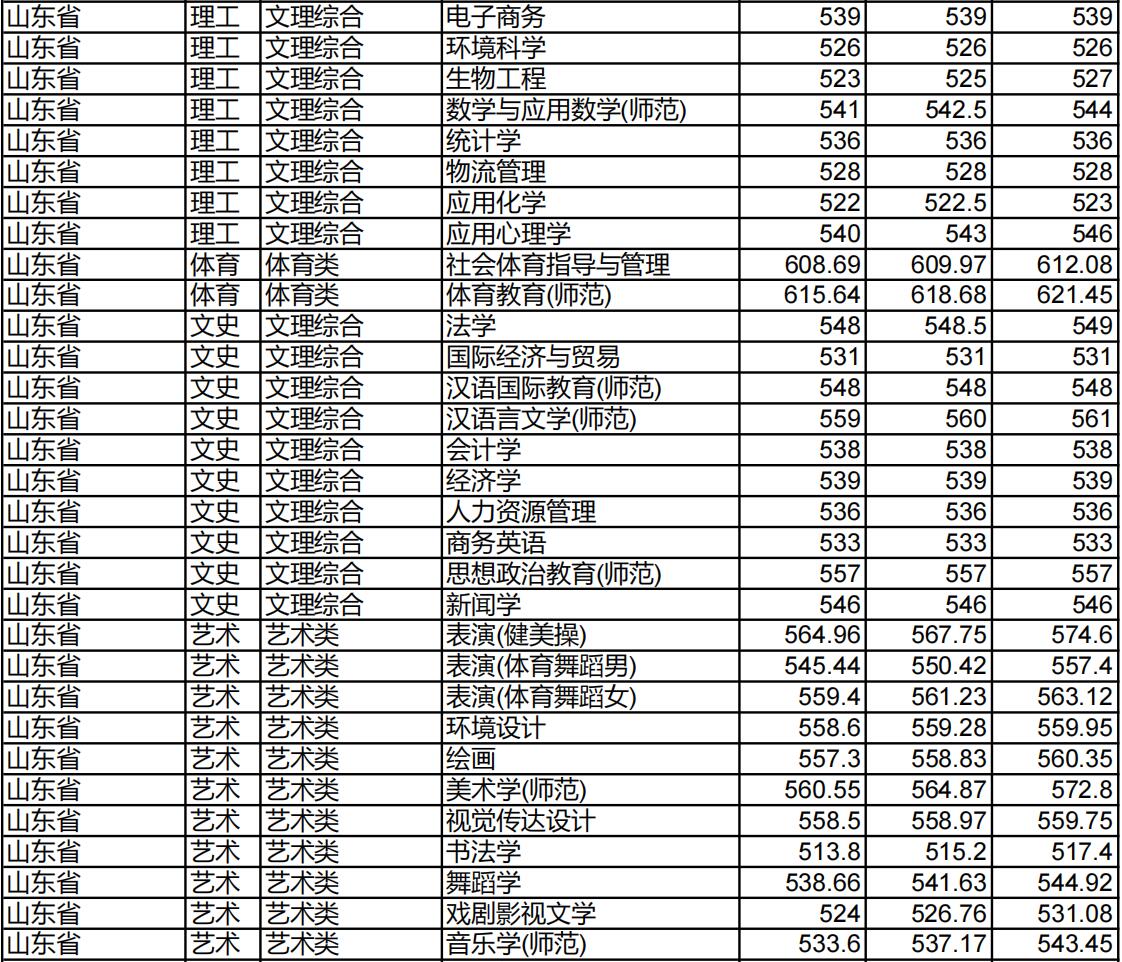 淮北师范大学2022年山东省分专业录取分数线