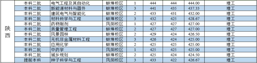 安徽科技学院2022年陕西分专业录取分数线