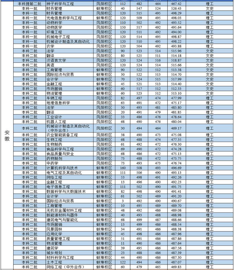 安徽科技学院2022年安徽分专业录取分数线