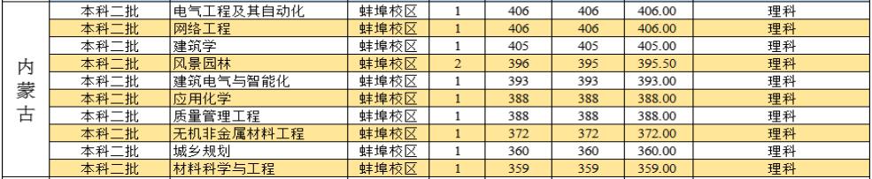 安徽科技学院2022年内蒙古分专业录取分数线