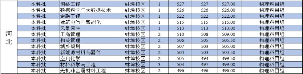 安徽科技学院2022年河北分专业录取分数线