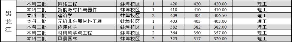 安徽科技学院2022年黑龙江分专业录取分数线