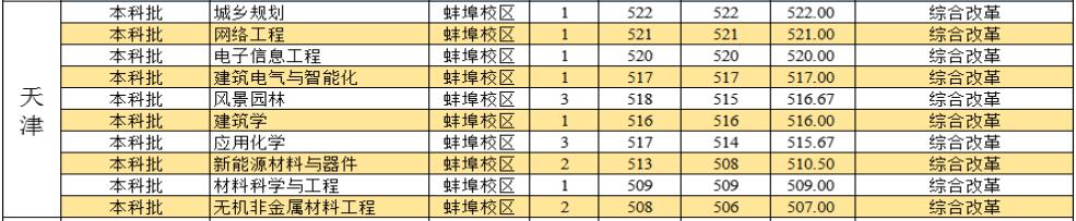 安徽科技学院2022年天津分专业录取分数线