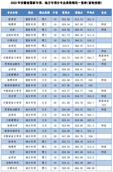 安庆师范大学2022年安徽省国家专项、地方专项录取分数线