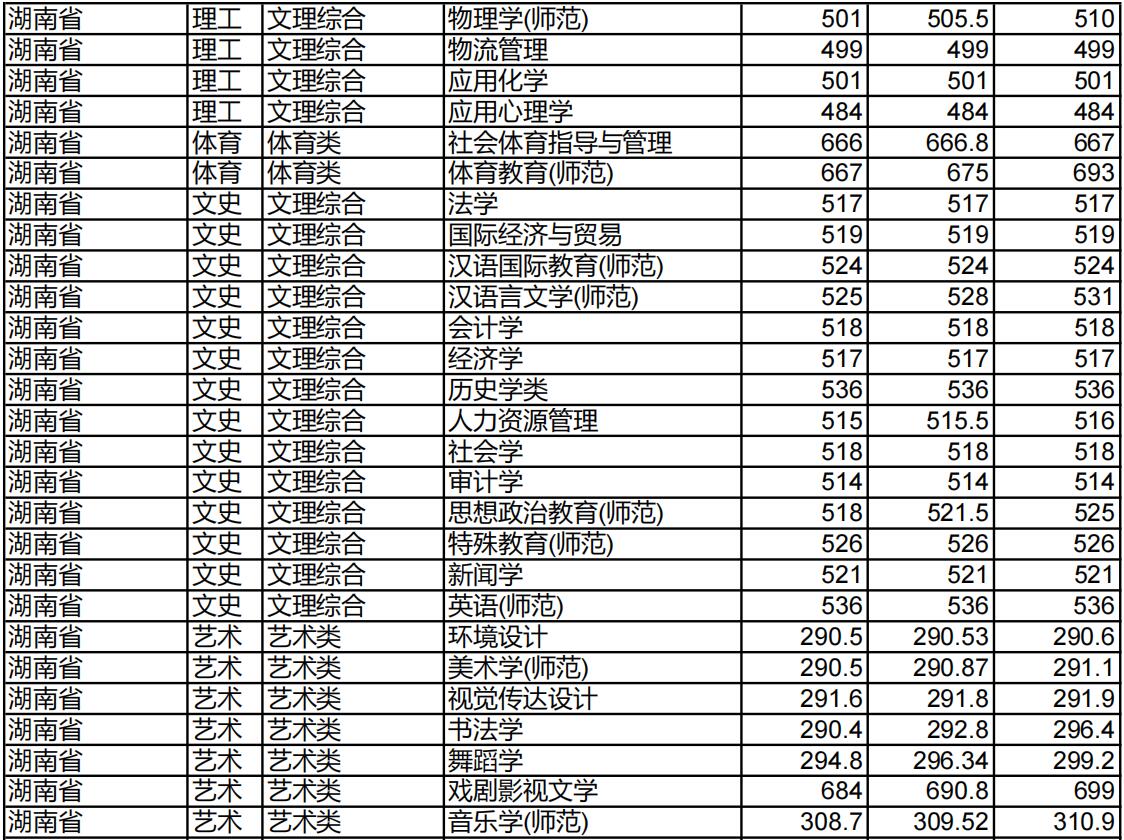 淮北师范大学2022年湖南省分专业录取分数线