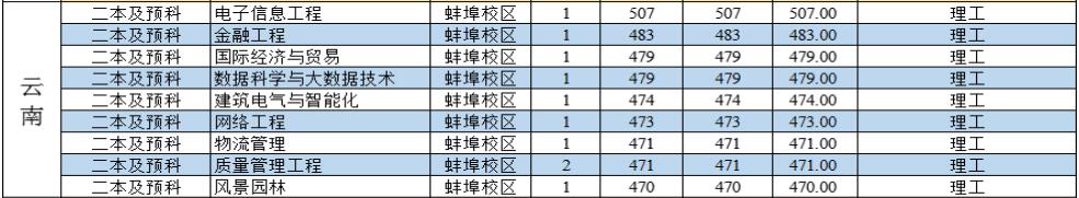 安徽科技学院2022年云南分专业录取分数线