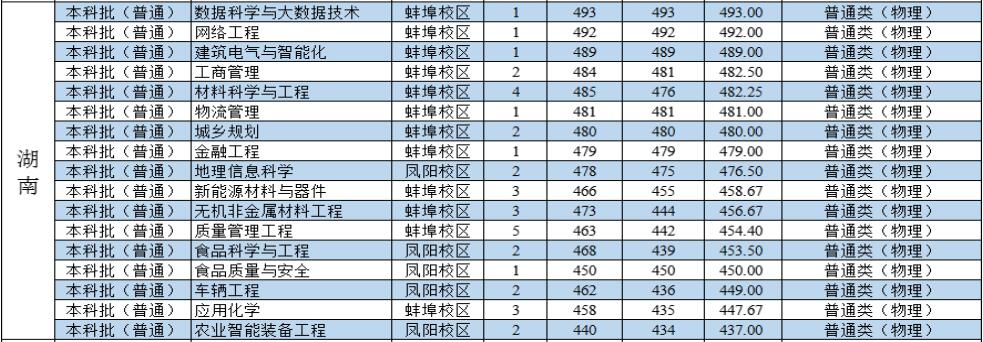 安徽科技学院2022年湖南分专业录取分数线