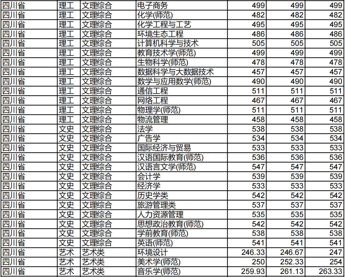 淮北师范大学2022年四川省分专业录取分数线