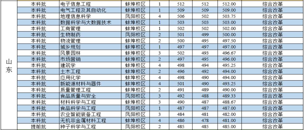 安徽科技学院2022年山东分专业录取分数线