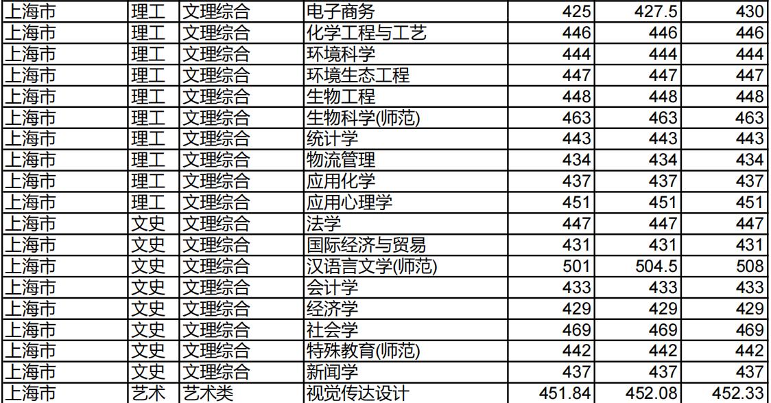 淮北师范大学2022年上海市分专业录取分数线