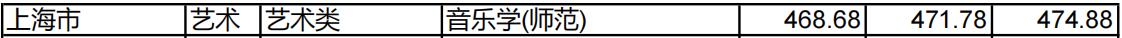 淮北师范大学2022年上海市分专业录取分数线