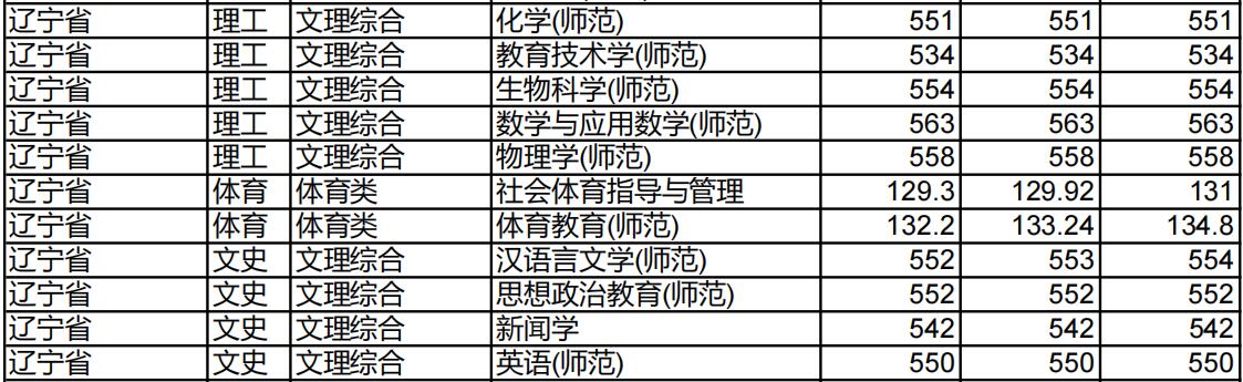 淮北师范大学2022年辽宁省分专业录取分数线