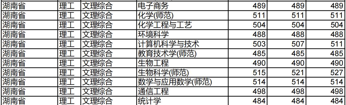 淮北师范大学2022年湖南省分专业录取分数线