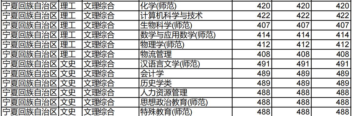 淮北师范大学2022年宁夏分专业录取分数线