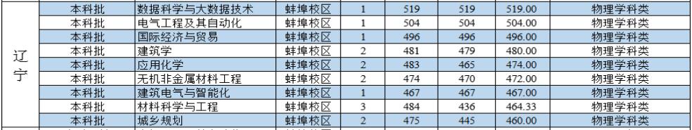 安徽科技学院2022年辽宁分专业录取分数线