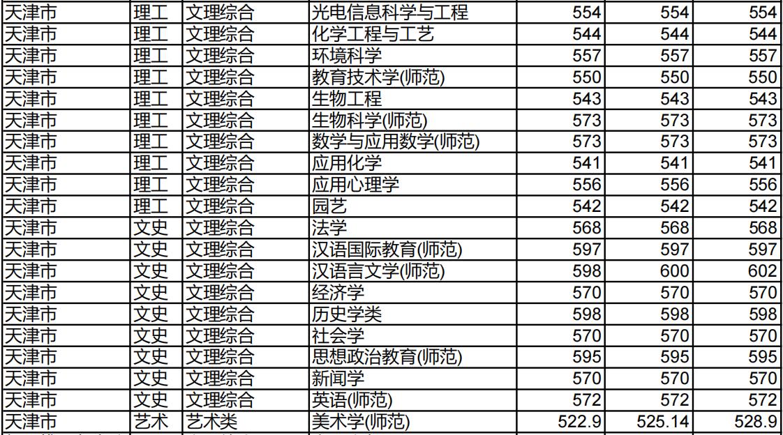 淮北师范大学2022年天津市分专业录取分数线