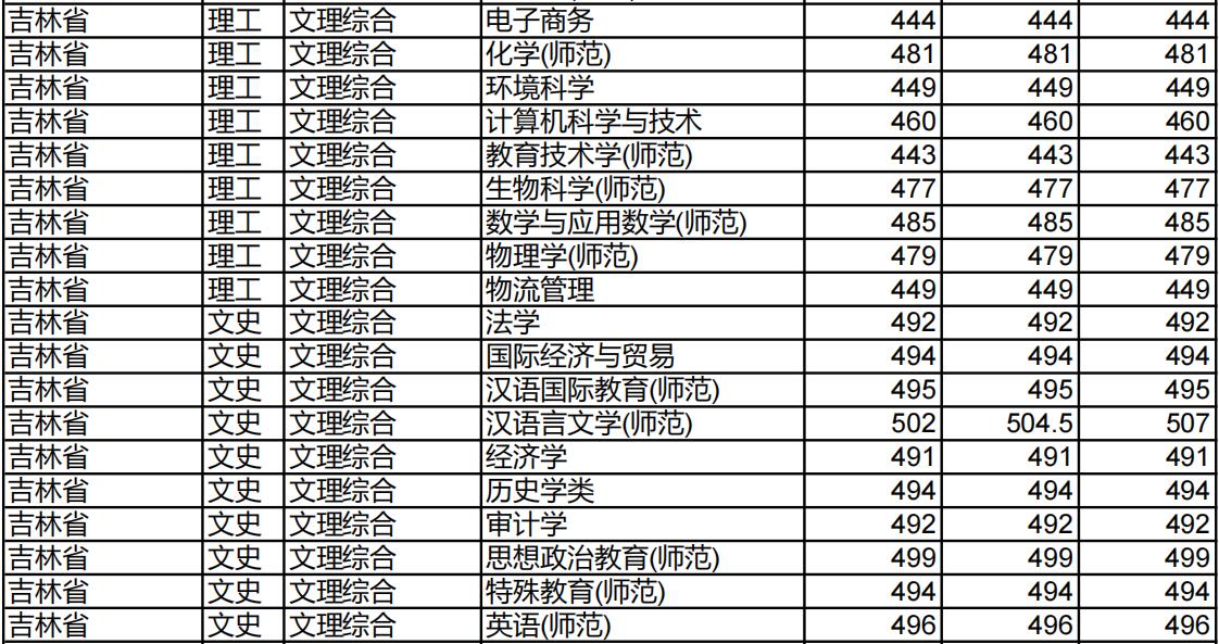 淮北师范大学2022年吉林省分专业录取分数线