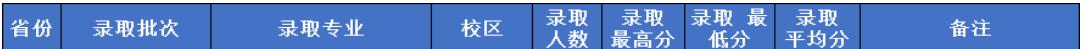 安徽科技学院2022年湖南分专业录取分数线