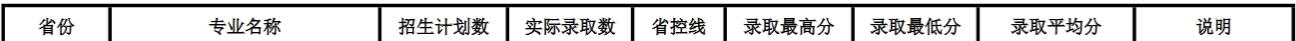 皖西学院2022年湖南省分专业录取分数线