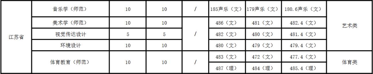 皖西学院2022年江苏省分专业录取分数线