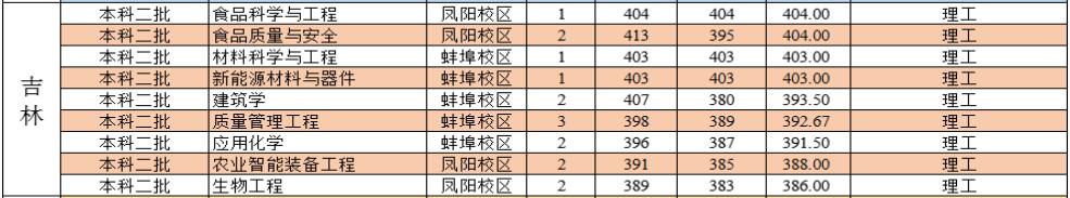 安徽科技学院2022年吉林分专业录取分数线