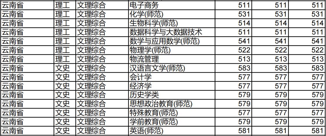 淮北师范大学2022年云南省分专业录取分数线