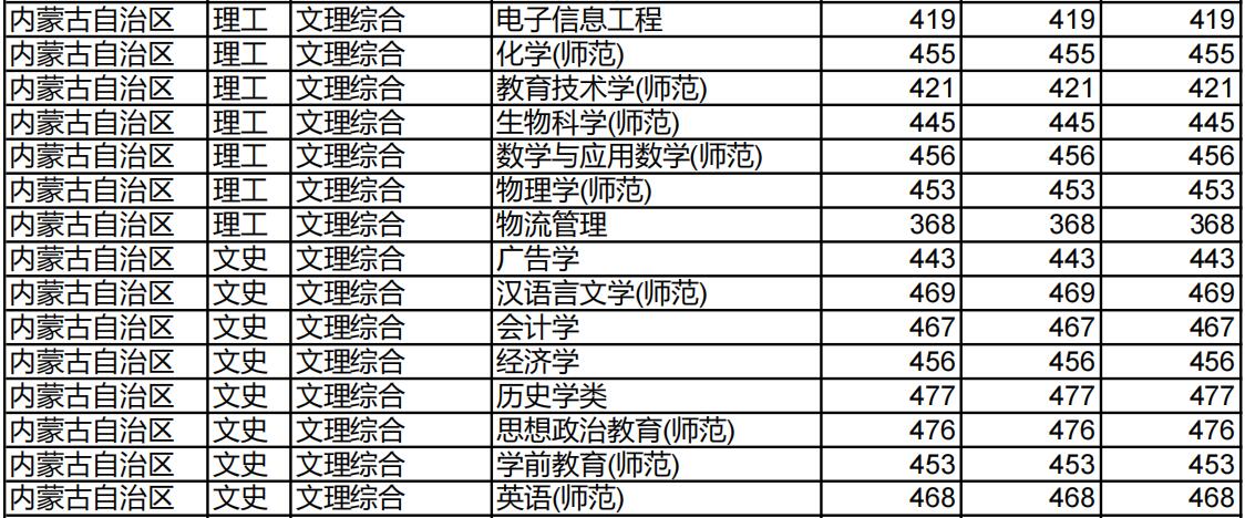 淮北师范大学2022年内蒙古分专业录取分数线