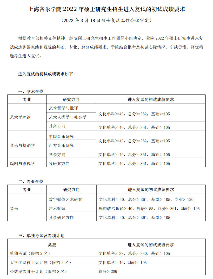 2022上海音乐学院考研分数线