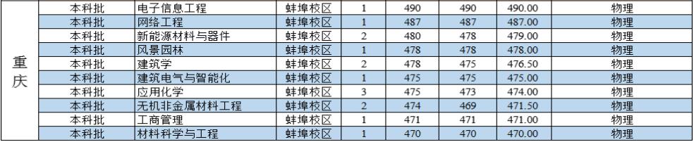 安徽科技学院2022年重庆分专业录取分数线