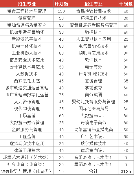 2023年江西工业贸易职业技术学院单招计划