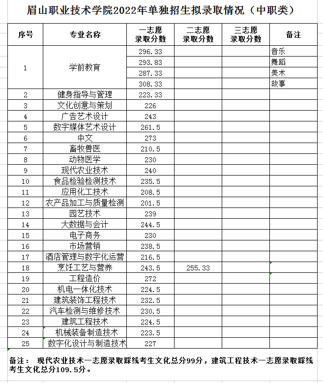 2023眉山职业技术学院单招录取分数线（含2021-2022历年）