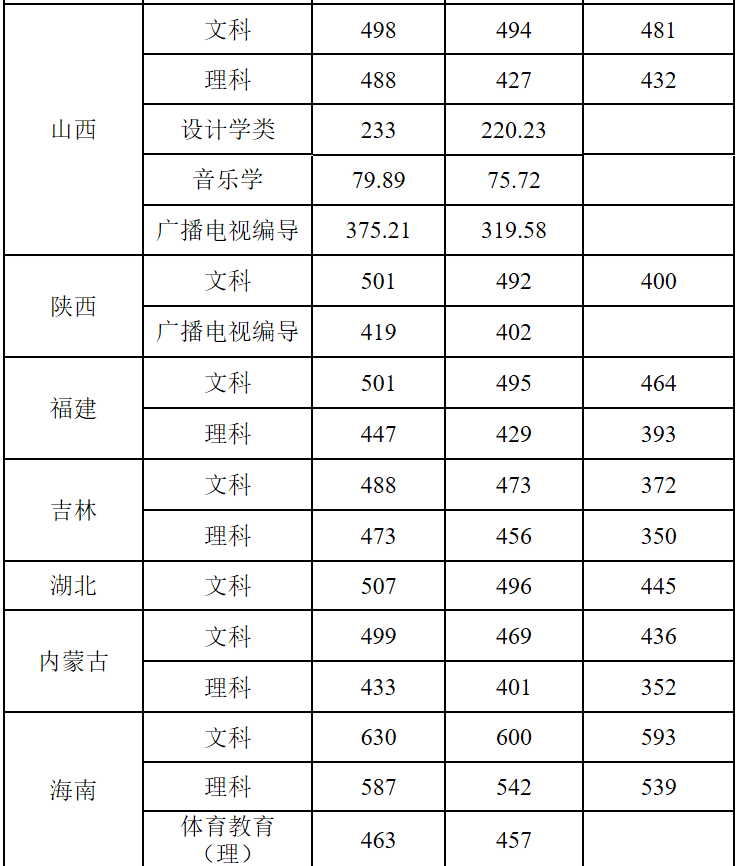 2022新乡学院录取分数线一览表（含2020-2021历年）